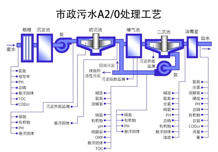 電磁流量計(jì)在市政污水處理行業(yè)的應(yīng)用